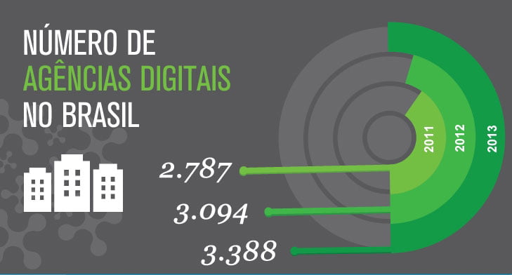 Infográfico: Censo digital revela expansão dos negócios de Agências Digitais