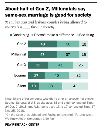 Gráfico comparativo mostrando como os entrevistados na pesquisa da Pew Research das gerações Z, Millenial, X, Boomer e Silenciosa veem o casamento entre pessoas do mesmo sexo 