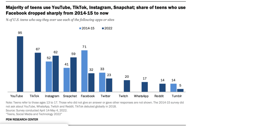 Gráfico mostrando quantos por cento dos adolescentes usam YouTube, TikTok, Instagram, Snapchat, Facebook, Twitter, Twich, WhatsApp, Reddit e Tumbr, comparando os períodos de 2014-2015 e 2022. Pesquisa da Pew Research. 