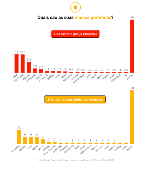 Gráficos de Barras mostrando pesquisa realizada com pessoas da geração Z, perguntando quais são as suas marcas favoritas. 