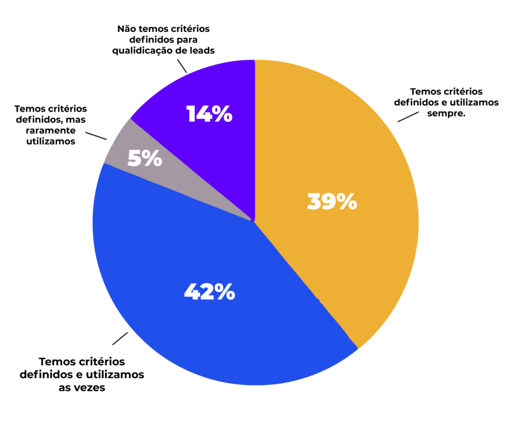 Gráfico de pizza mostrando pesquisa da Ascend2 sobre empresas que têm estratégias de marketing definidas para captação de leads, que comprova que a maioria delas não possui campanhas estruturadas para este fim.