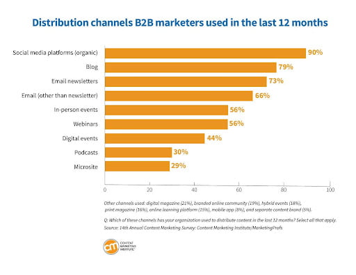 Gráfico mostrando quais são os canais mais usados no marketing para empresas B2B