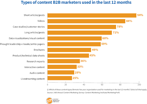 Gráfico mostrando tipos de conteúdos produzidos por empresas do setor B2B em seu marketing